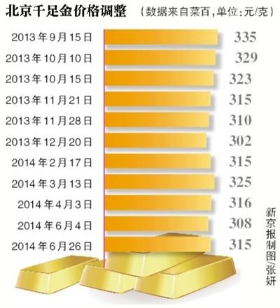 京城千足金價集體上調7元 年內第三次上調