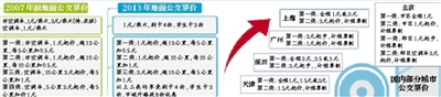 2元地鐵票價遇“七年之癢” 引導短途出行人群選擇公交