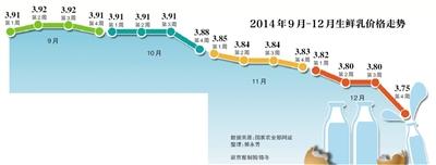 河北要求乳企讓利 乳企開始全額收奶