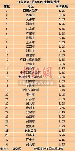 31省區市1月CPI漲幅出爐16地漲幅超全國水準（表）