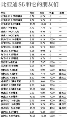 上周北京市場部分車型價格表