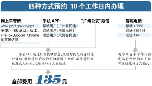 廣州下月全面實施中小客車上牌預約預辦理