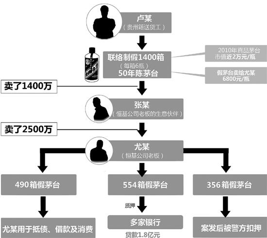 三輪車夫一夜暴富買卡宴 554箱50年陳假茅臺騙1.8億貸款