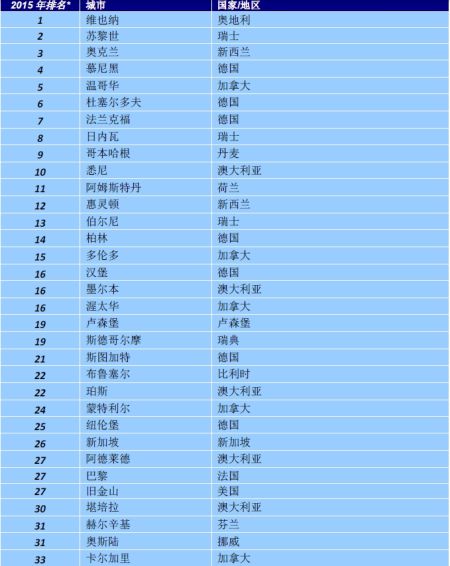 全球城市生活品質排名：北上廣排在100位後