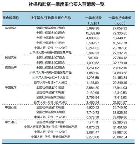 社保險資攜手力挺大藍籌