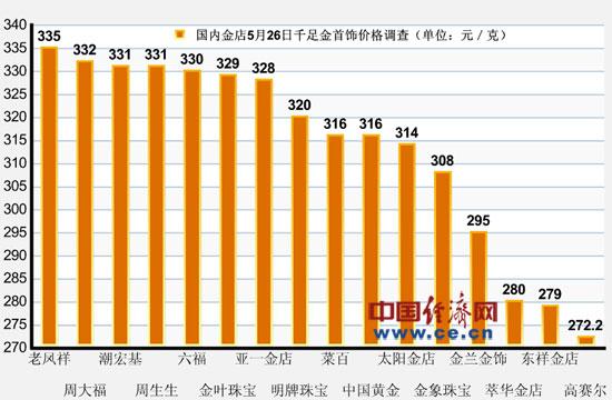 國內26日千足金首飾報價