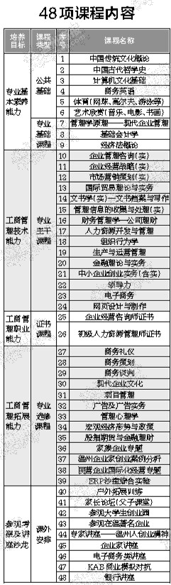 溫州“富二代班”培養企業接班人 高大上課程揭秘