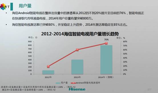 世界盃讓智慧電視人氣“瘋漲” 海信發佈半年運營報告