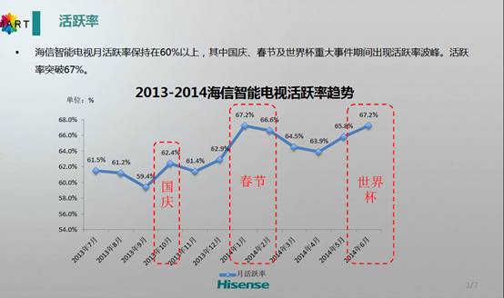 世界盃讓智慧電視人氣“瘋漲” 海信發佈半年運營報告