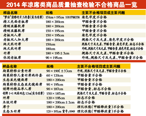 夢潔等品牌20款涼蓆不合格 甲醛含量超標