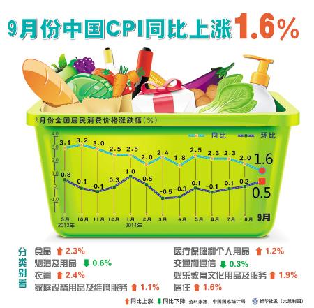 9月CPI漲幅創56個月新低 預期全年CPI漲幅約2.2%