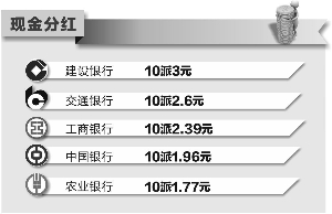 五大行實現凈利8700億 利潤增速下降