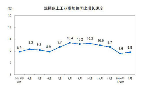 統計局：3月份規模以上工業增加值增長8.8%