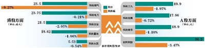 原華潤集團審計總監被查 華潤係股價齊跌