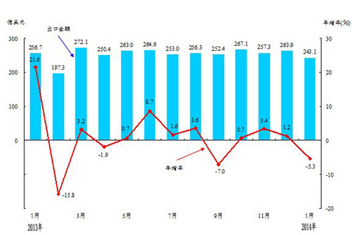 臺灣1月出口總值243億美元向大陸出口占38%