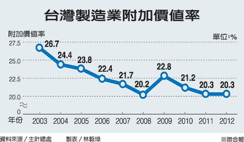 臺灣産業陷困境虛有其表經濟呈“空心式”成長