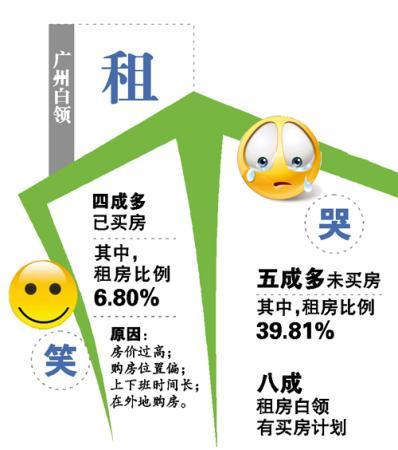 過半廣州白領未買房 6.8%的白領已買房卻租房住