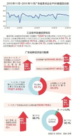 廣東服務業“十二五”佔比目標有望提前一年實現