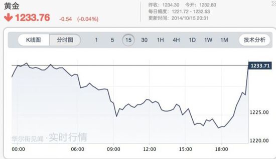 美國零售及PPI數據意外疲軟 現經濟增速放緩陰影XAU