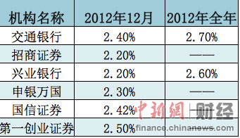 12月經濟數據今公佈菜價上漲或致CPI加速反彈