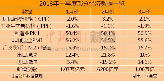 3月份多項經濟數據表現亮眼中國經濟企穩回升