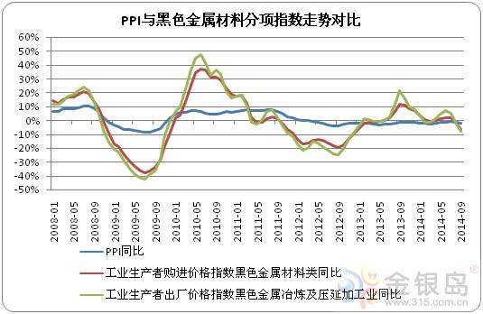 金銀島:PPI同比連跌31個月 黑色金屬“功不可沒”