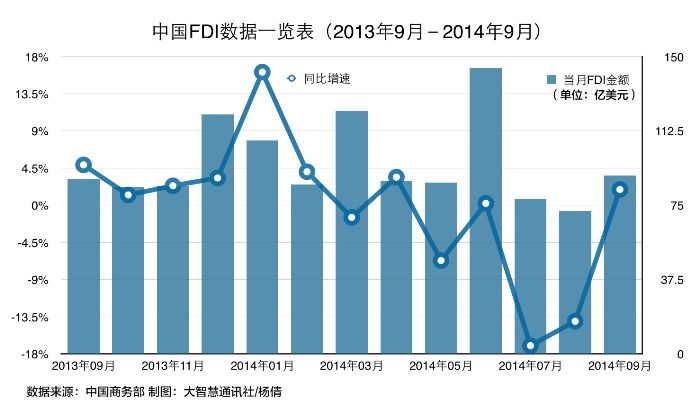 專家預計今年FDI負增長無懸念,明年或被對外投資趕超