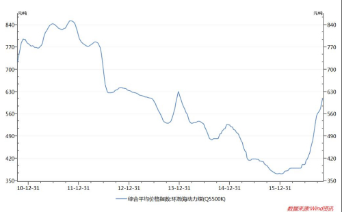 環渤海動力煤價格指數(5500大卡)走勢圖。數據來源：Wind資訊