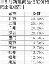 9月僅溫州房價同比下降 “銀十”房價可能再度爆發