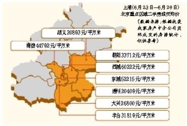 上半年北京二手房均價30814元/平米