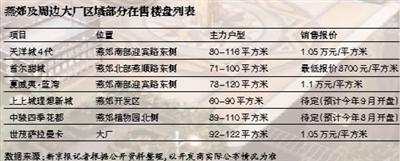 燕郊樓市涌動降價潮 剛需盤過量供應