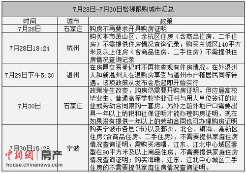 寧波宣佈取消樓市限購三天內已四城市限購鬆綁