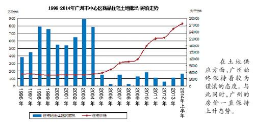 廣州高價地底價成交 或釋放中性信號