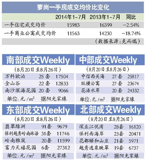 蘿崗樓市“地冷房熱” 高庫存拖慢去化率