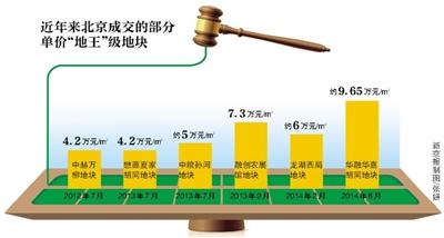 北京宅地起始樓面價創新高