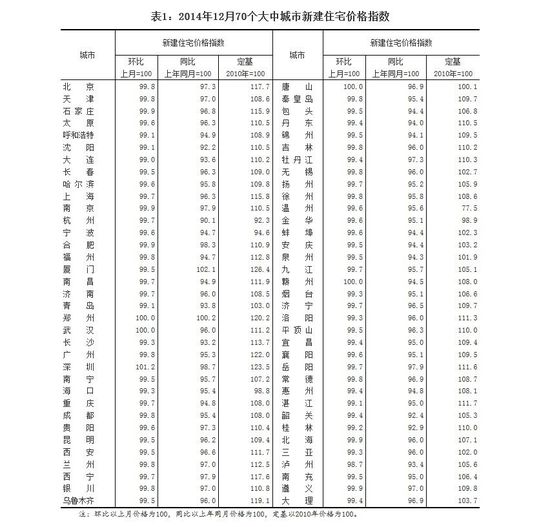 去年12月70個大中城市中66城市住宅銷售價格下降