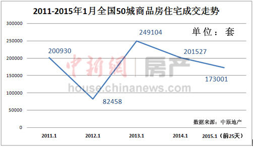 2015樓市開局房冷地熱 二線城市新房成交跌幅最大