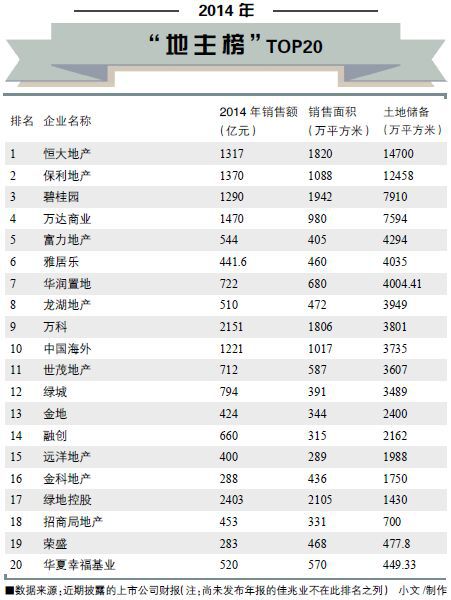 萬達去年拿地量奪冠 恒大土儲1.5億平方世界最大