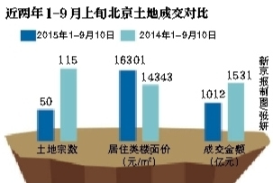 北京年內土地出讓金破千億 平均樓面價漲超10%