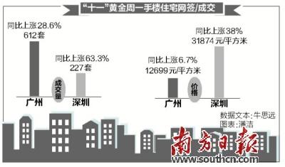 樓市“銀十”開局有點“虛” 國慶廣東多地成交環比下降