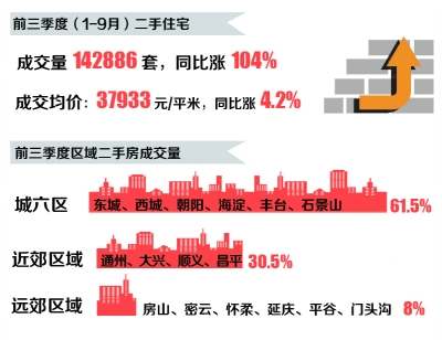 剛需“給力” 二手房成交翻番