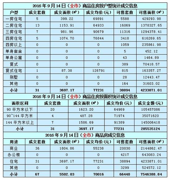 數據來源：深圳房地産資訊網