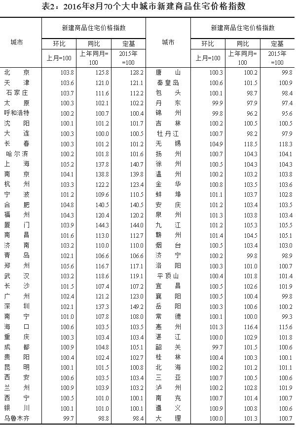 統計局：8月62個大中城市新建商品住宅價格同比上漲