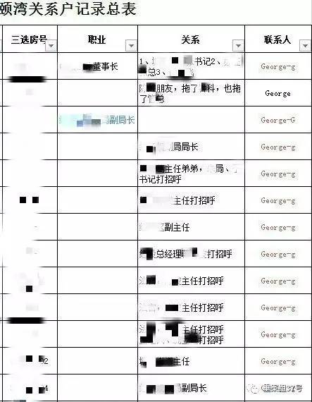 ▲“香港興業·璟頤灣關係戶記錄總表”首頁（局部），部分預約人和打招呼的“關係人”為公務人員。      文件截圖