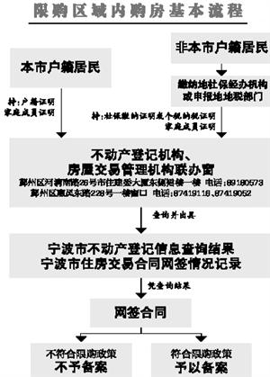 寧波三個區今起限購限貸 三類家庭不得再購住房