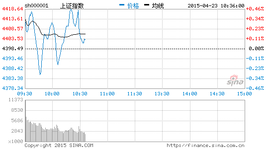 上證指數