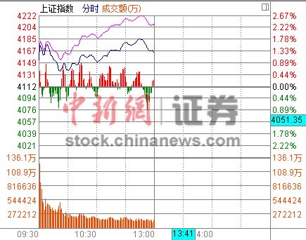 滬指半日漲1.26%題材股爆發創業板指刷新紀錄