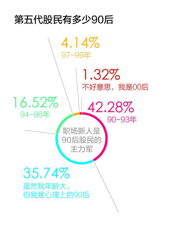 《第一財經日報》曾在今年3月25日刊載了一篇講述90後炒股故事的報道，其中提到一位90後股民炒股4年收益1.5億元