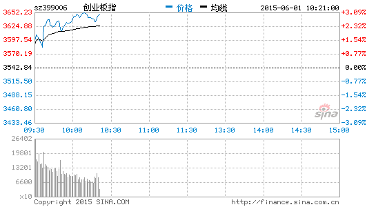 快訊：創業板大漲近3%上3600逾30股漲停