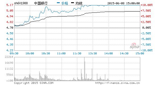 收評：銀行股集體井噴中國銀行等2股漲停